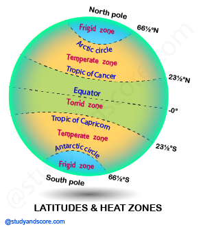 NCERT notes, free, CBSE notes,Latitude, longitude, Globe, Torrid zone Temperate zone, Frigid zone
